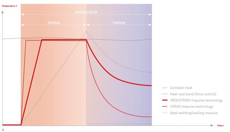 Impulse sealing technology compared to constant heat and ultrasonic.