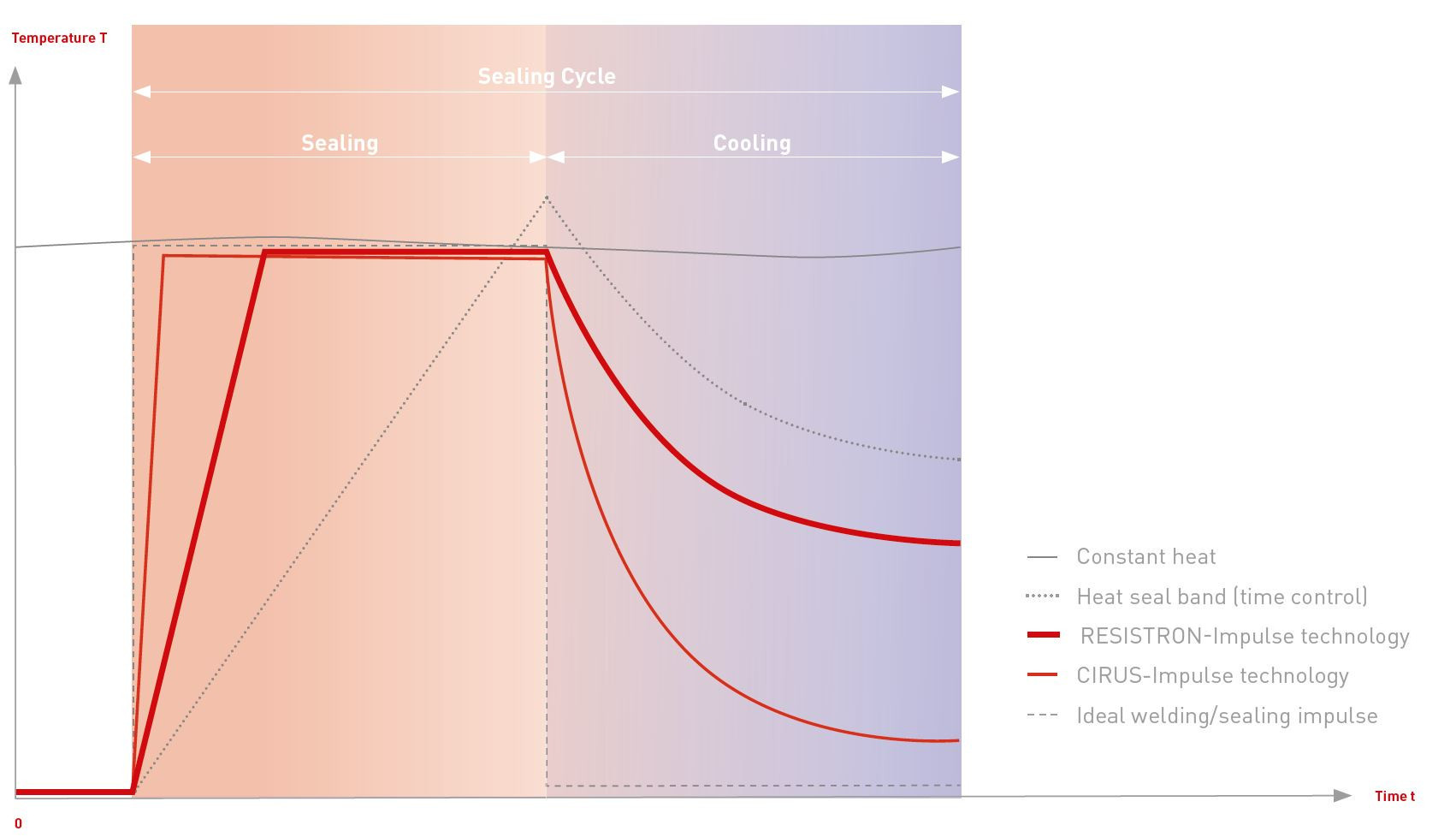 Impulse sealing technology compared to constant heat and ultrasonic.